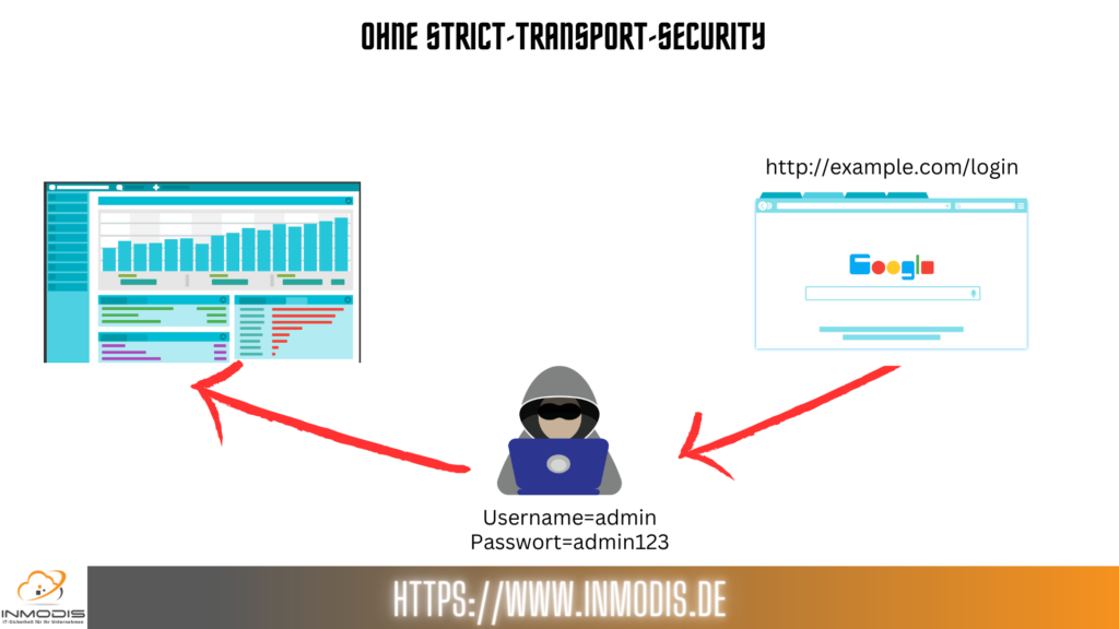 Strict-Transport-Security, Security Header, http, https, Man in the Middle
