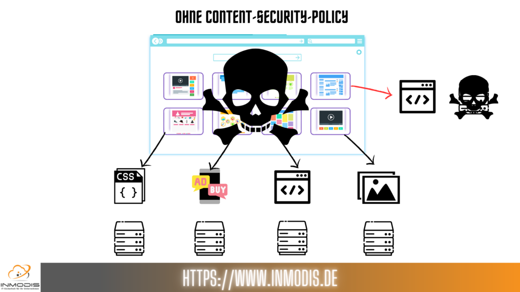 Content-Security-Policy, Security Header, CSP, konfigurieren