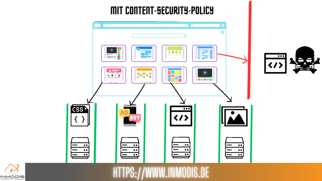 Content-Security-Policy, Security Header, CSP, konfigurieren